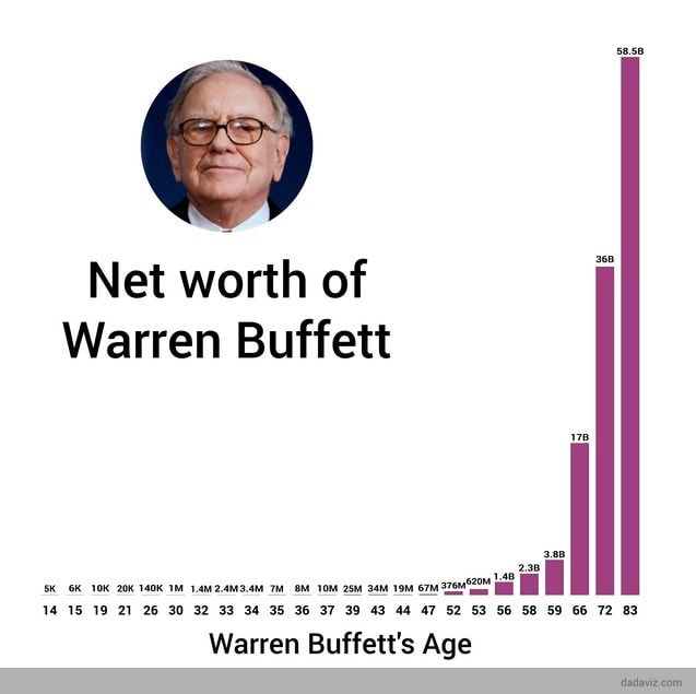 Ako investuje miliardár Warren Buffett? 1 warren buffett net worth over time Ako investuje miliardár Warren Buffett?